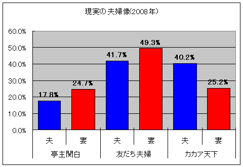 現実の夫婦像(2008年)