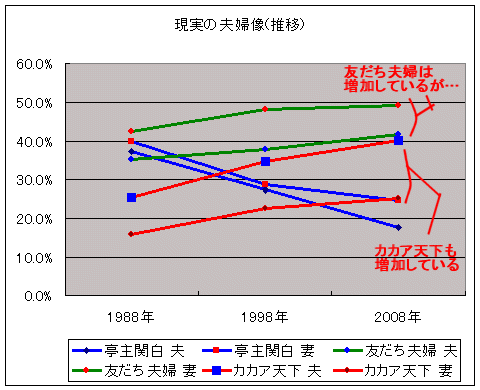 現実の夫婦像(推移)