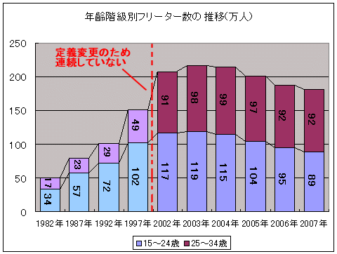 フリーター人数の推移