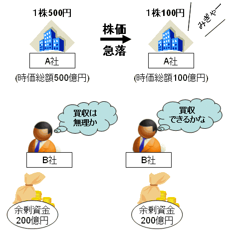 1億株の株式を発行しているA社と、そのA社の買収を検討していたB社の場合