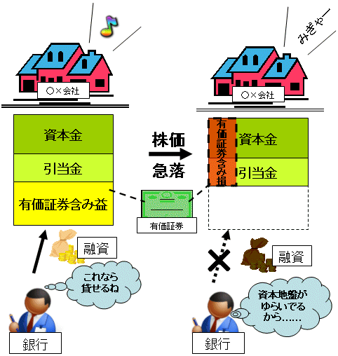 保有株式の含み損が増えると企業の資本そのものが侵食され、銀行などの査定が厳しくなる(実際には株式の含み損益の計上はもっと複雑な計算によるものだが、ここでは理解しやすいように単純化した)。