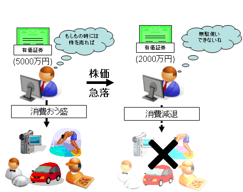 株価が下がると個人の消費意欲も減退する