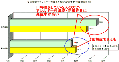 一例として花粉症・アレルギー性鼻炎の発症率。イメージ的に「花粉症は鼻から……?」というのがあるのだが、花粉症も口呼吸の方が発症率が高い