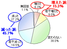 5年前と比べてファミレスを利用する頻度は増えたか減ったか