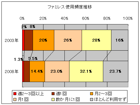 5年経過によるファミレス使用頻度推移