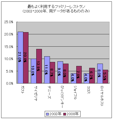 もっともよく利用するファミレスは(上位、2調査双方でデータがある店のみ)