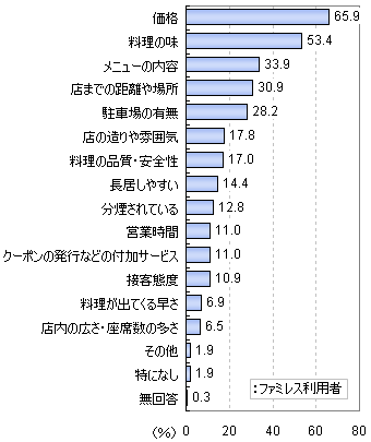 ファミレス選択時に重視する点(複数回答、3つまで)