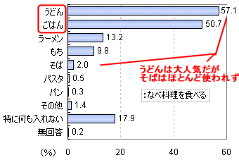 なべ料理の最後の締めくくりに、なべに入れるものは(複数回答)