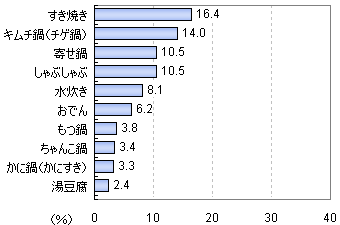 「もっとも」好きななべ料理