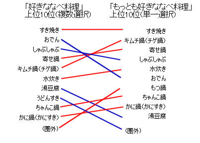 「好きななべ料理」と「もっとも好きななべ料理」それぞれ上位10位の関係