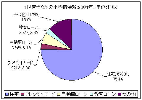 1世帯当たりの平均借金額(2004年)