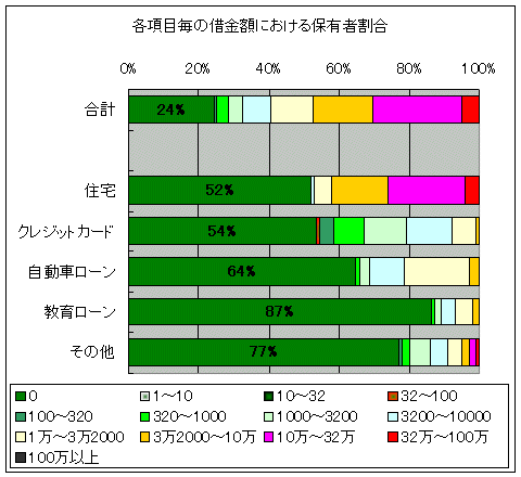 各項目毎の借金額における保有者割合