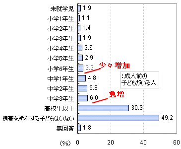 携帯電話を所有している成人前の子どもの学年