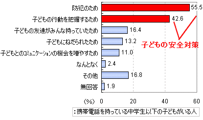 携帯電話を持たせた理由(複数回答・小中学生の子どもがいる人に対して)