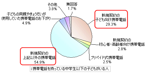 中学生以下の子どもが所有する携帯電話の種類(中学生以下で、「一番下の」子どもが持っている機種)