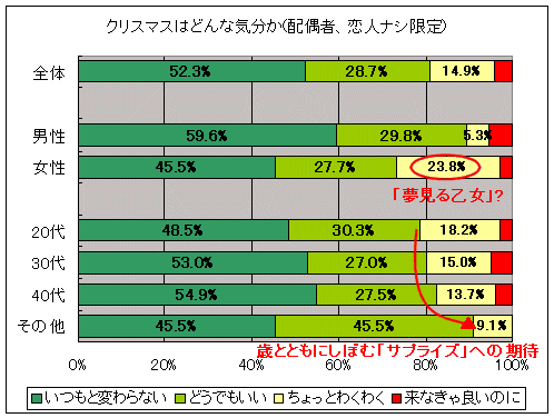 クリスマスはどんな気分か(相手がいない人限定)