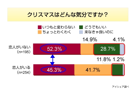 クリスマスはどんな気分か