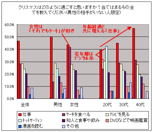 クリスマスはどのような過ごし方をするか(異性の相手がいない人限定・複数回答)