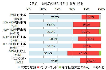 衣料品の購入場所(世帯年収別)