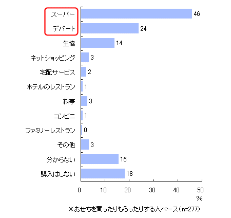 来年のおせち料理をどこで購入するか(購入するかもらう人ベース)