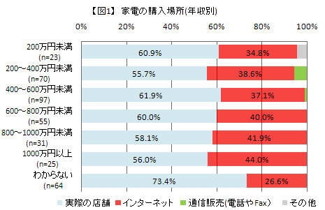 家電の購入場所(世帯収入別)