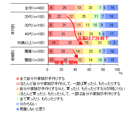 おせち料理をどのように用意するか