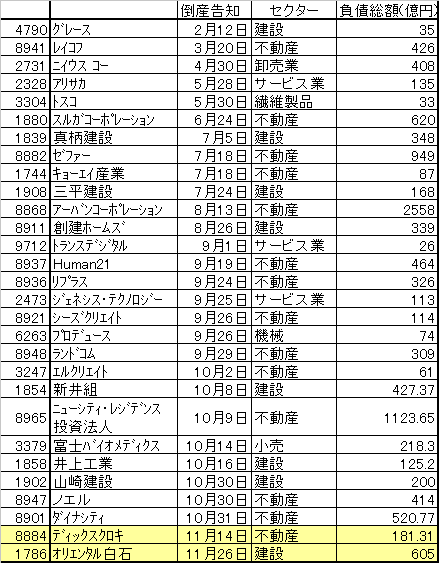 2008年における上場企業の倒産一覧(11月26日時点)