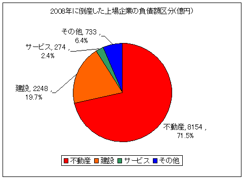 2008年に倒産した上場企業の負債額区分(11月26日時点)