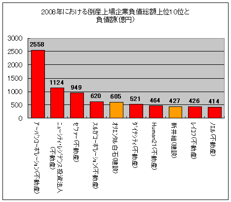 2008年における倒産上場企業負債総額上位10位と負債額(億円)(11月26日時点)