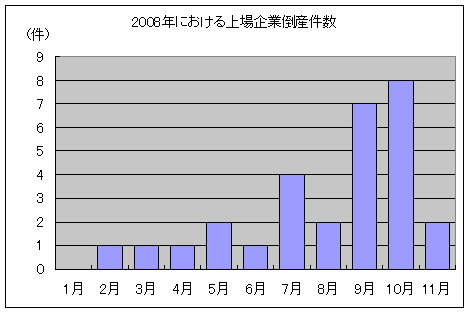 2008年における上場企業倒産件数(11月26日現在)