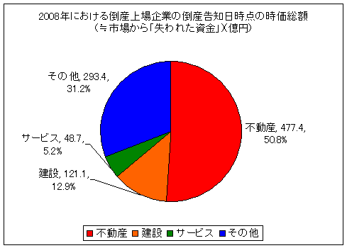 2008年における倒産上場企業の倒産告知日における時価総額(≒市場から「失われた資金」)(11月26日現在)