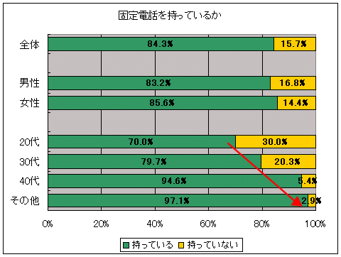 固定電話を持っているか