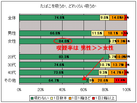 現在たばこを吸っているか