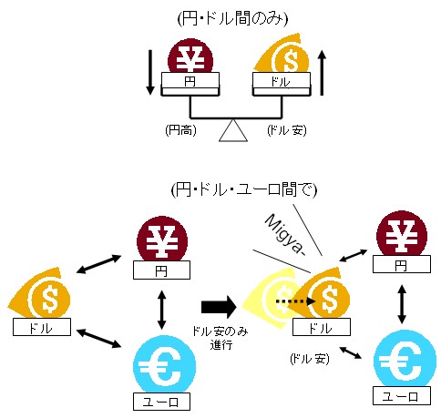 「ドル」「円」「ユーロ」の三通貨間の関係の例