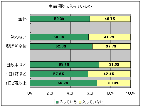 生命保険に入っているか