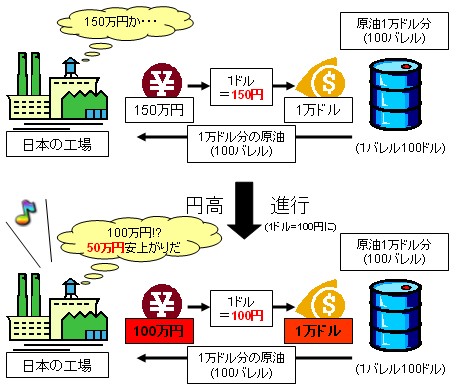 「円」の相対価値が上がるので、海外での現地通貨における価格が同じでも、安い「日本円」価格で購入ができる。コストが下がるので利ざやが大きくなり、利益も増える。