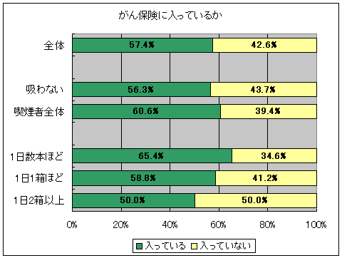 がん保険に入っているか