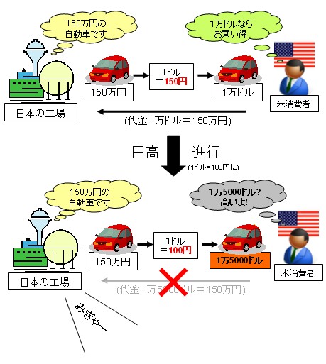 日本国内では同じ価格でも、相手国通貨との相対価値が上がれば、モノを輸出した時に相手国での販売で不利になる。