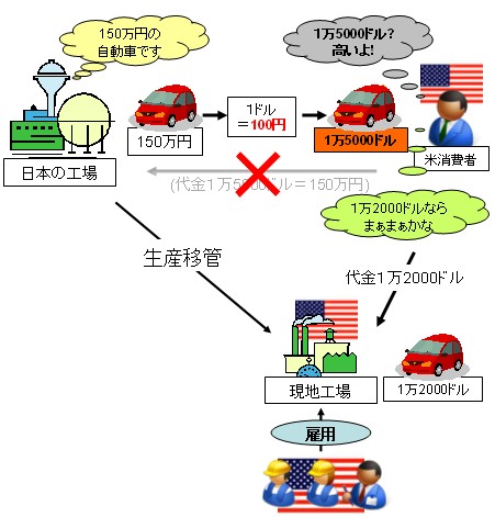 海外で多くのモノを売る企業の場合、現地で生産拠点を設ける場合もある