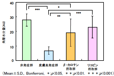 試験開始から8週後の皮膚の角層水分量