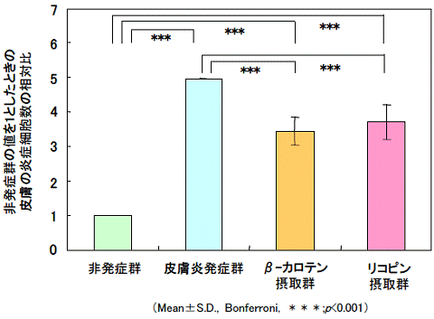 試験開始から8週後の皮膚の炎症細胞数