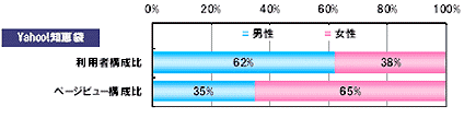 2007年時における「Yahoo!知恵袋」の男女構成比