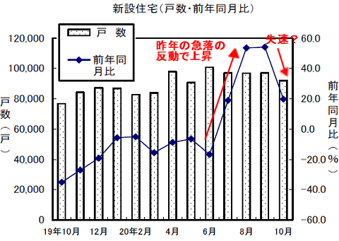 新設住宅戸数の変遷