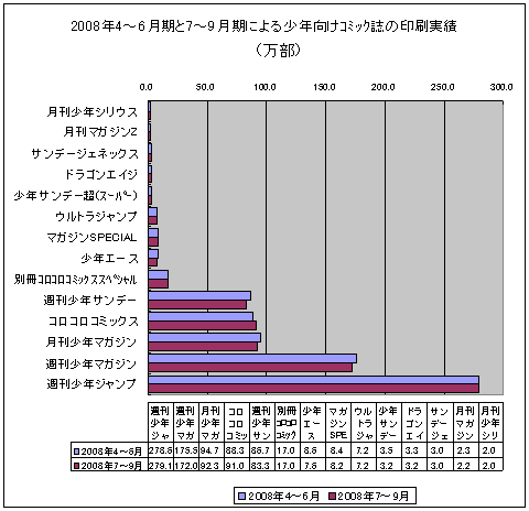 2008年4～6月期と最新データ(7～9月期)による少年向けコミック誌の印刷実績。