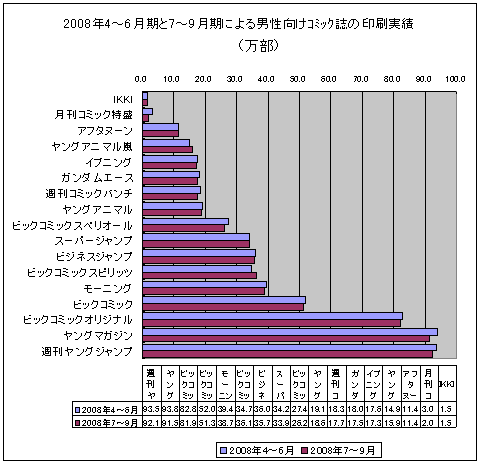 2008年4～6月期と最新データ(7～9月期)による男性向けコミック誌の印刷実績