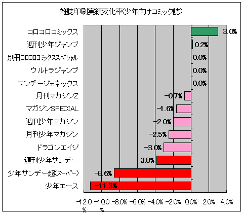 雑誌印刷実績変化率(少年向けコミック誌)