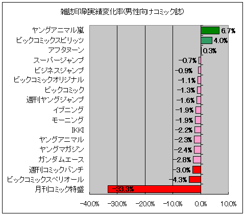 雑誌印刷実績変化率(少年向けコミック誌)