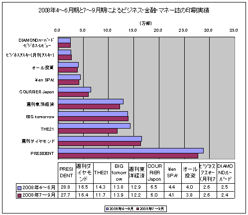 2008年の4～6月期と7～9月期におけるビジネス・マネー系雑誌の印刷実績