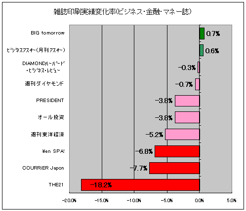 雑誌印刷実績変化率(ビジネス・マネー系)