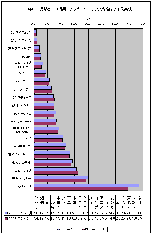 2008年の4～6月期と7～9月期におけるゲーム・エンタメ系雑誌の印刷実績